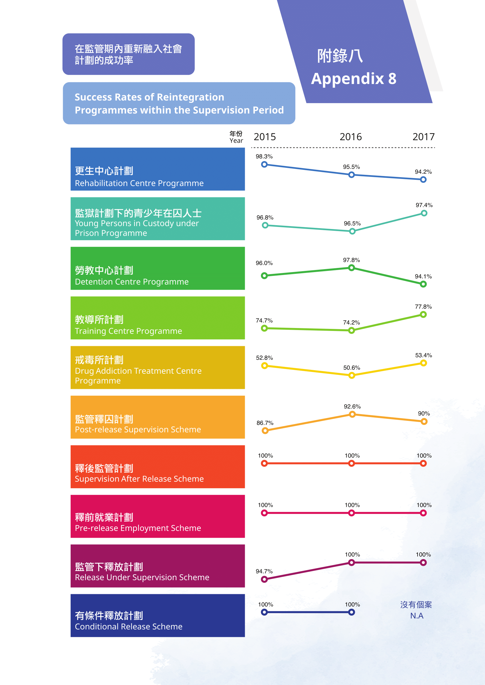 附錄八 在監管期內重新融入社會計劃的成功率 附錄八 在監管期內重新融入社會計劃的成功率